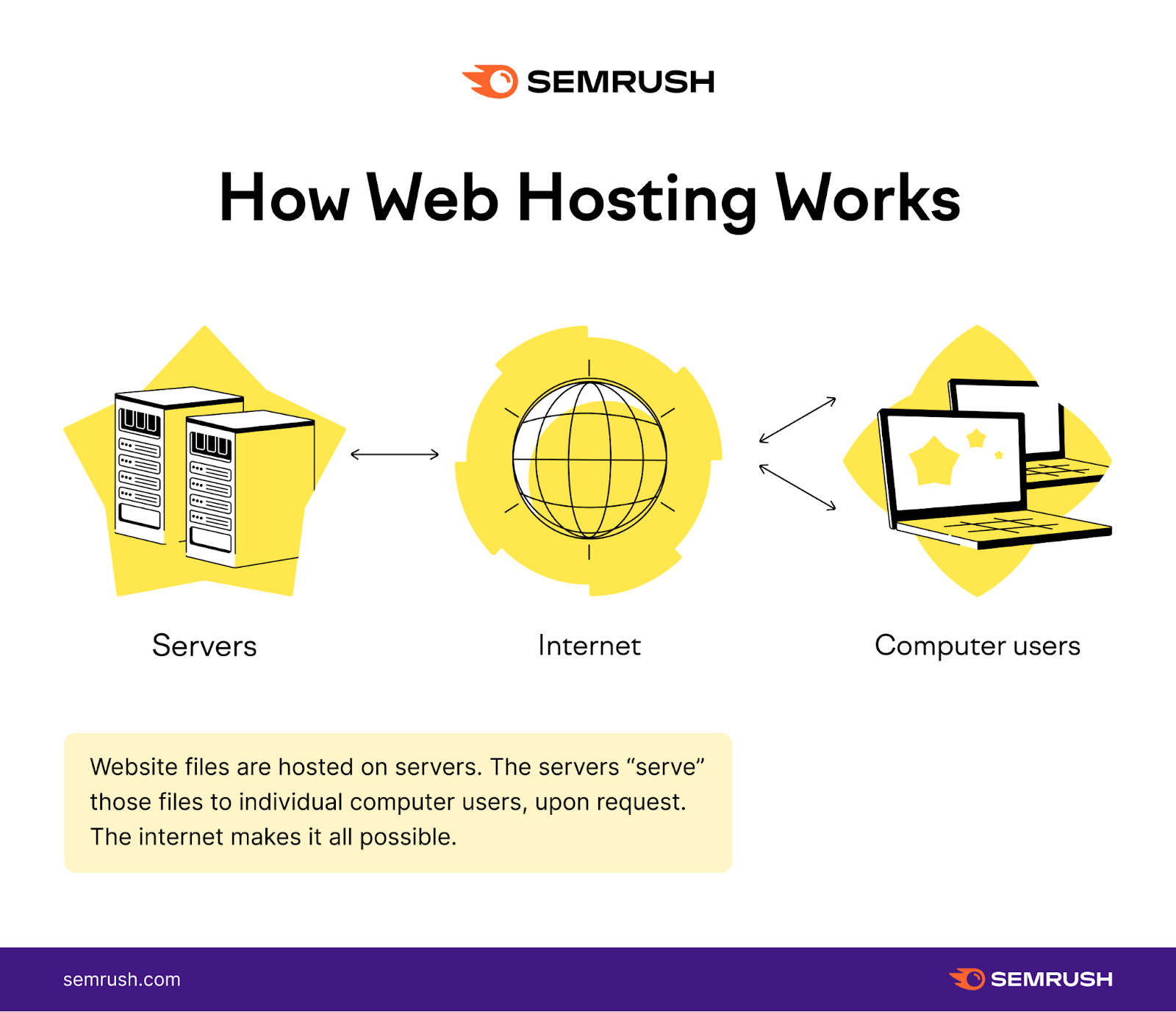 an image illustrating how web hosting works by Semrush