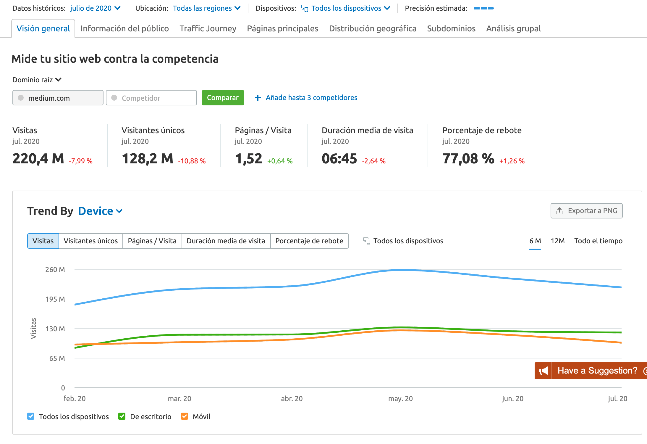 SEMrush Análisis de tráfico de Medium.com