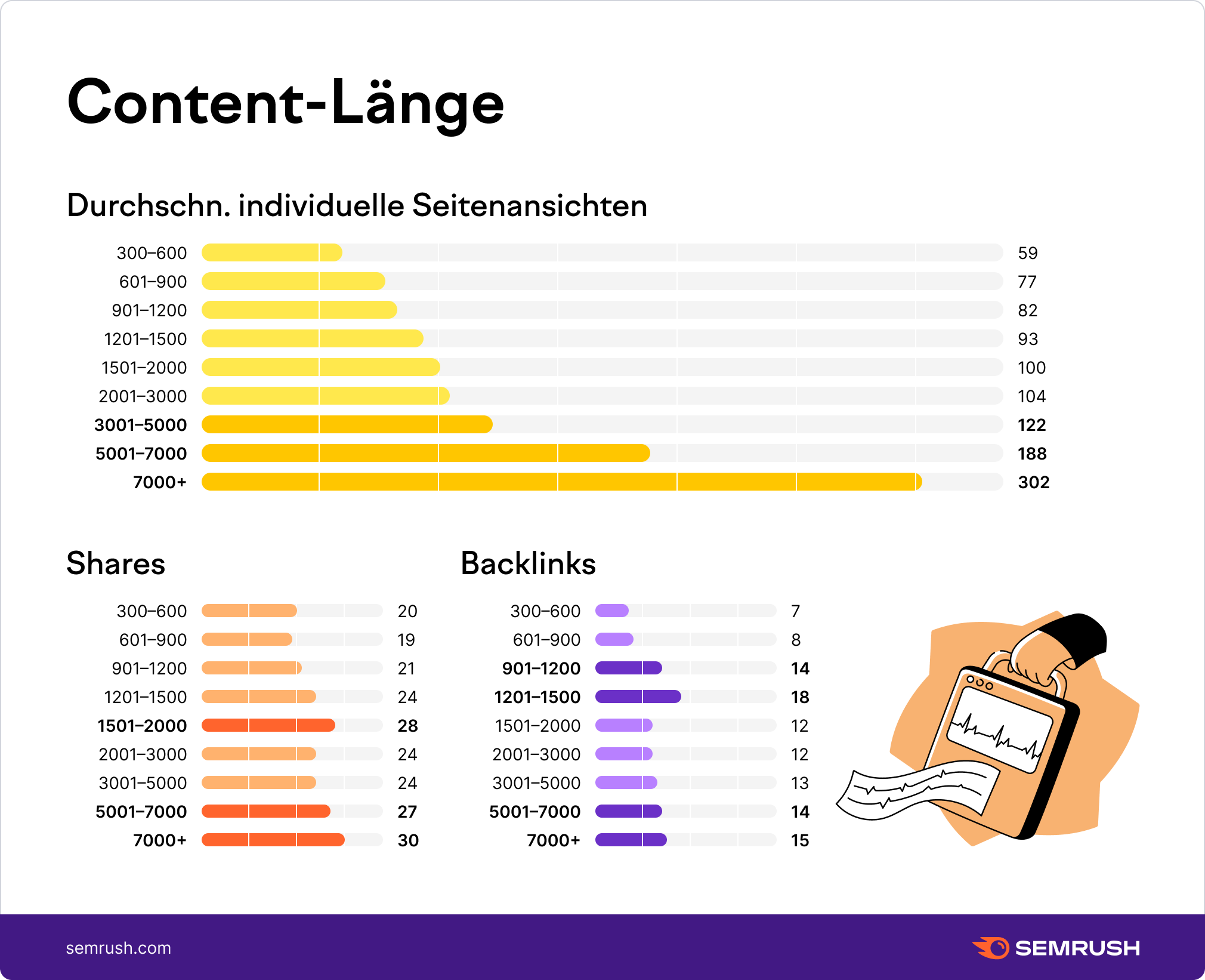 Content Länge