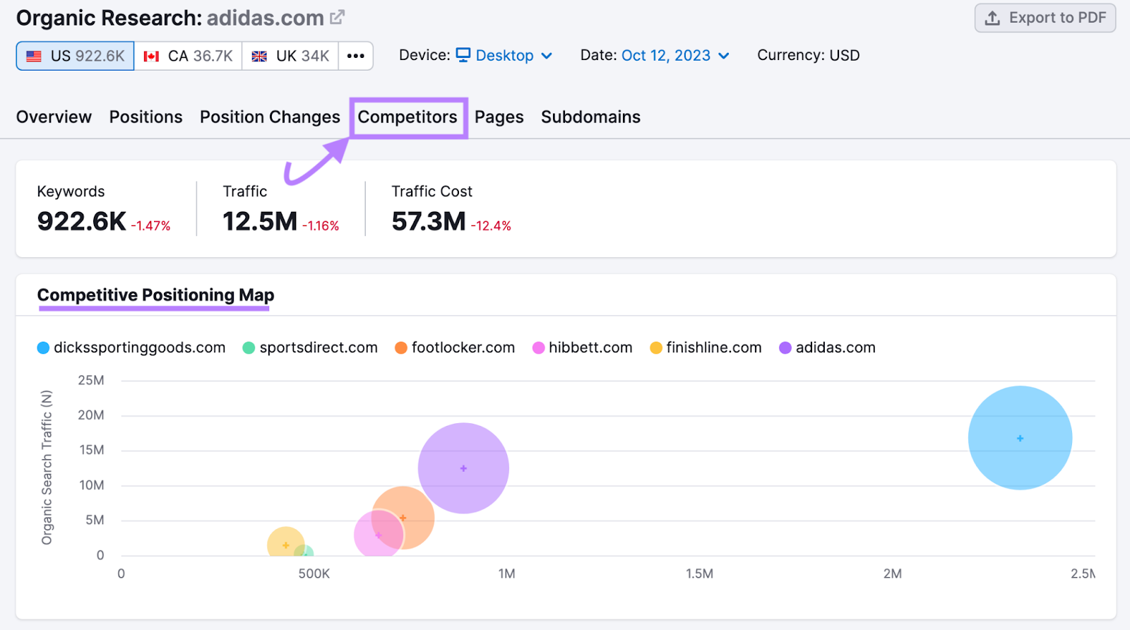 “Competitors” report for "adidas.com" in Organic Research tool