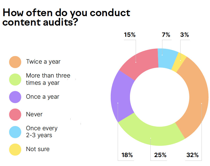 How often should you run content audits
