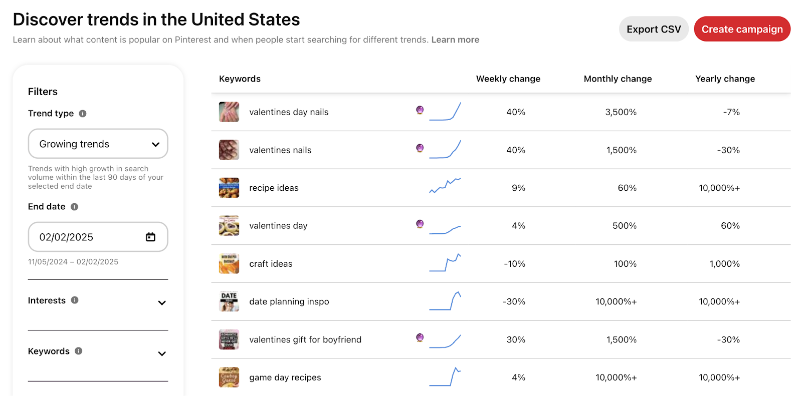 Pinterest Trends page displays keywords, a trend line graph, weekly change, monthly change, and yearly change.