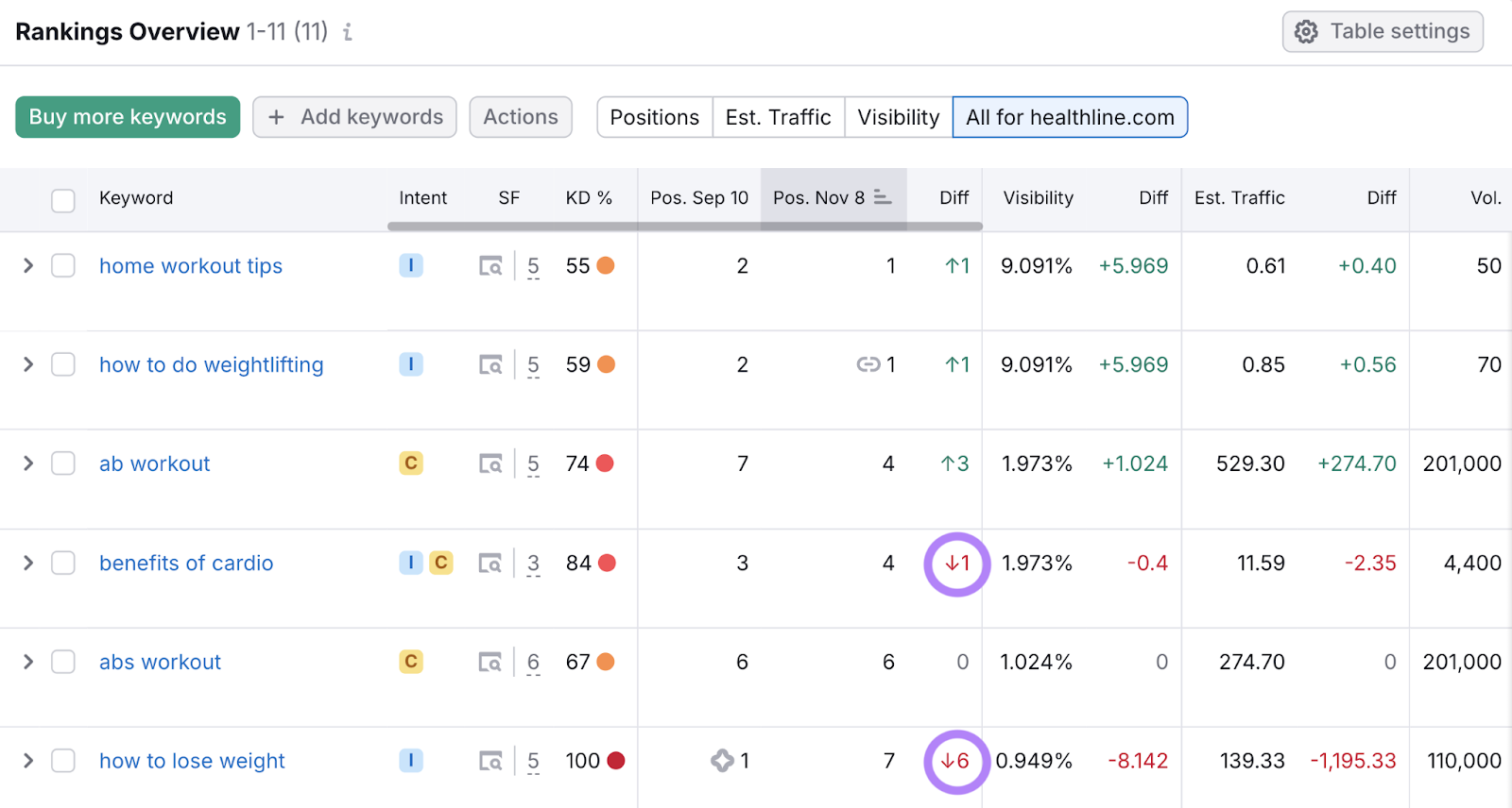 rankings overview report with negative difference highlighted for certain keywords