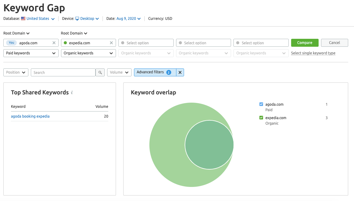 SEMrush’s Keyword Gap tool