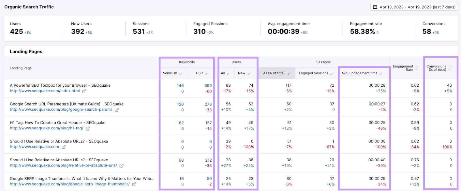 Organic Traffic Insights dashboard, with "keywords," "users," "average engagement time," and "conversions" columns highlighted