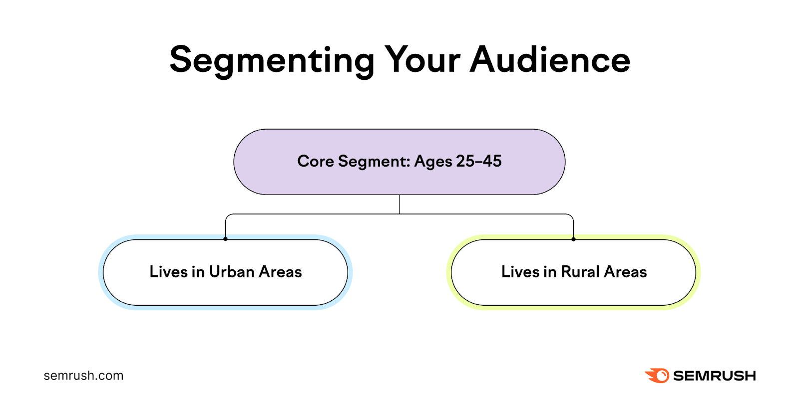 segmenting audience: core segment: ages 25-45 segmented into the ones that live in urban areas vs rural areas