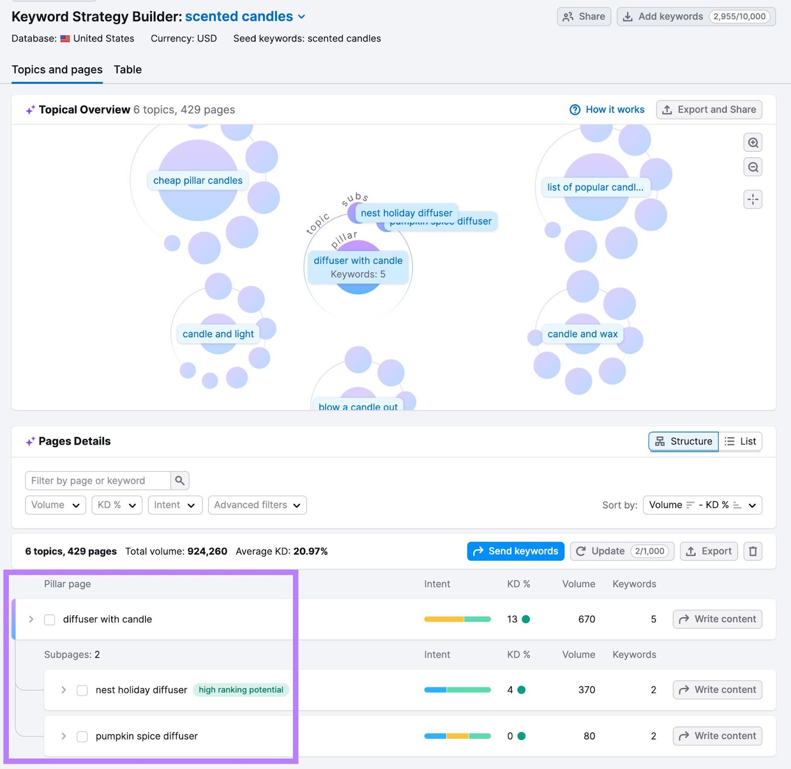 Topics and pages report on Keyword Strategy Builder with a "Pillar page" and its "Subpages" highlighted.