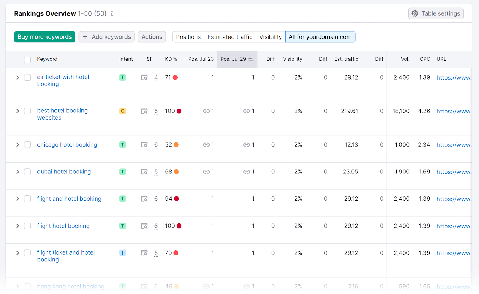 Rankings Overview table