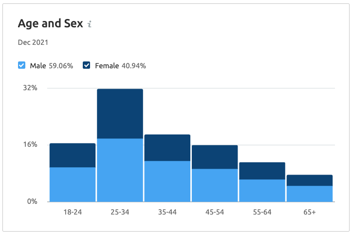 Amazon Target Market In 2022 (Age, Gender + Demographics)