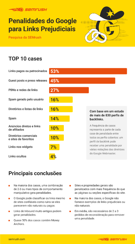 Penalizações do Google: entenda quais são e como elas afetam o SEO