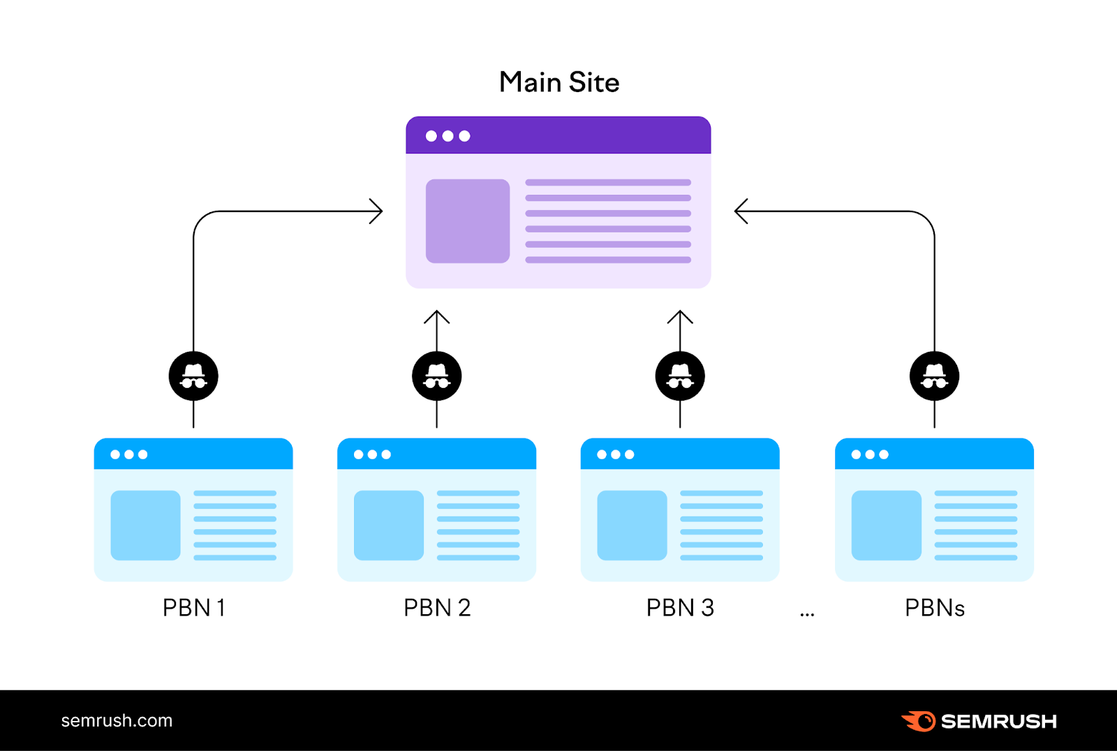 A visual presentation of a main site and PBNs linking to it