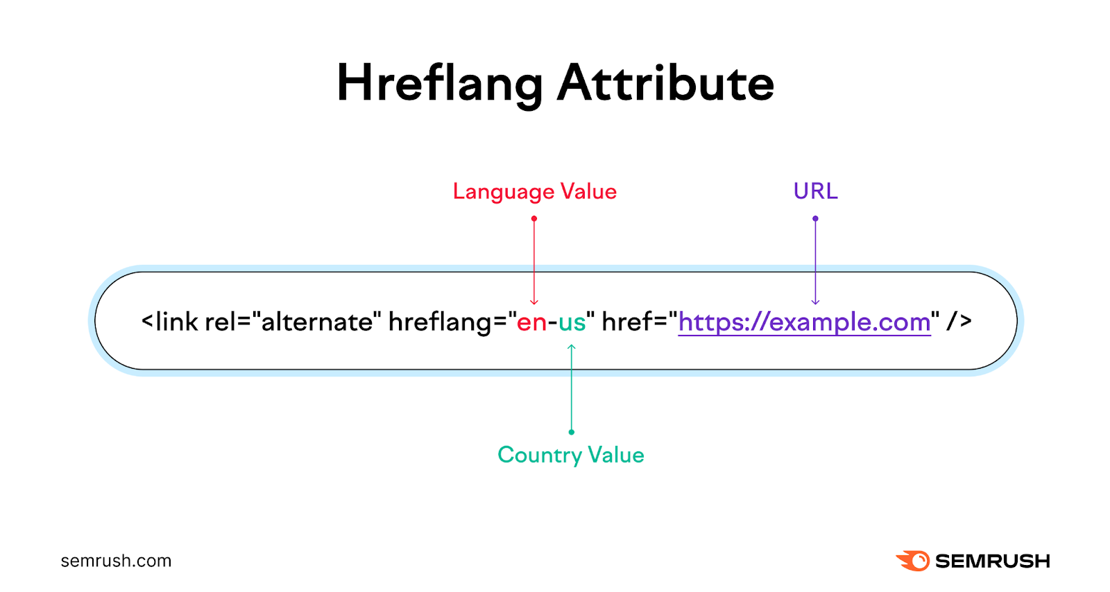 An hreflang attribute HTML tag.