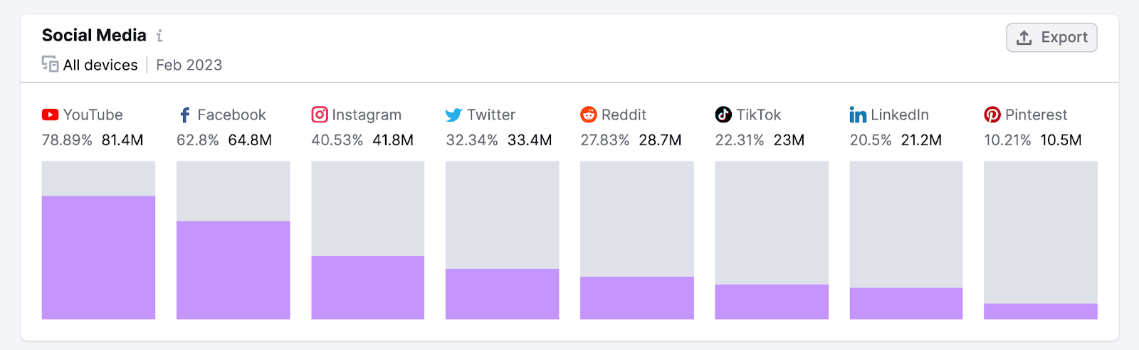 Most-used social media platforms overview