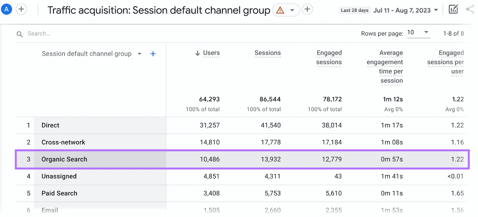 “Organic Search” row highlighted in "Traffic Acquisition" table