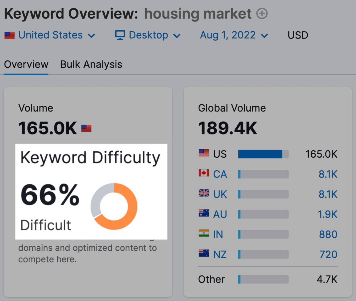 Regular keyword with keyword difficulty of 66%