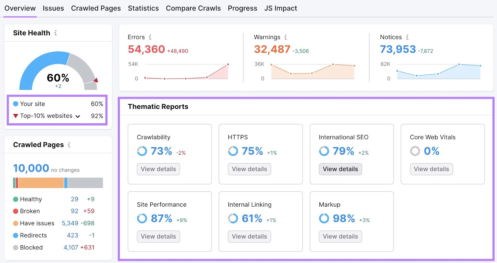 "Overview" tab of the Site Audit tool with the "Thematic Reports" and "Site Health" sections highlighted.