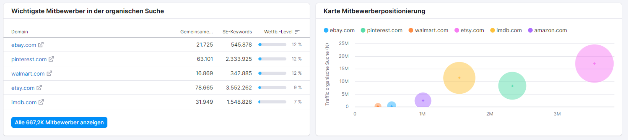 Mitbewerber Analyse