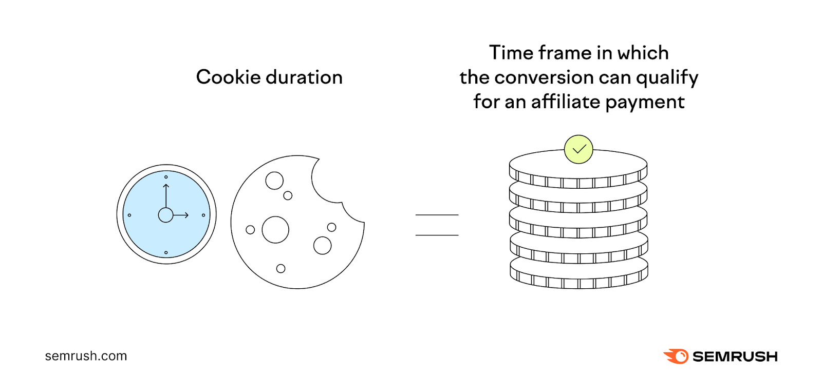 Cookie duration is a time frame in which the conversion can qualify for an affiliate payment