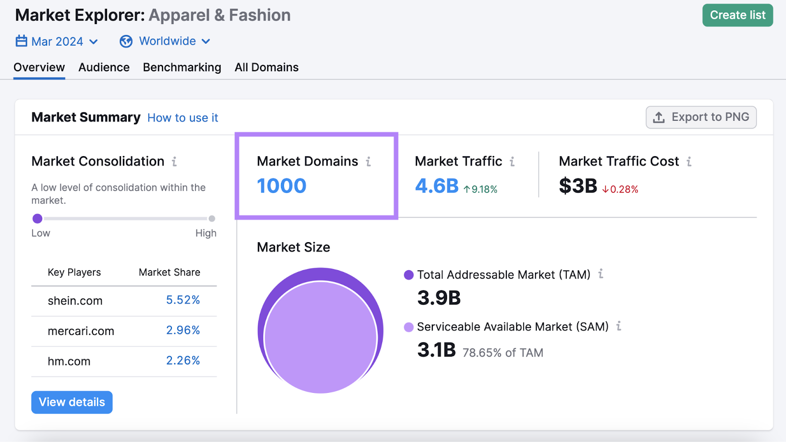 apparel and fashion has 1000 market domains