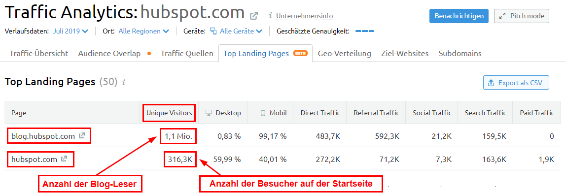 Wie viele Nutzer besuchen das Blog und die Startseite?