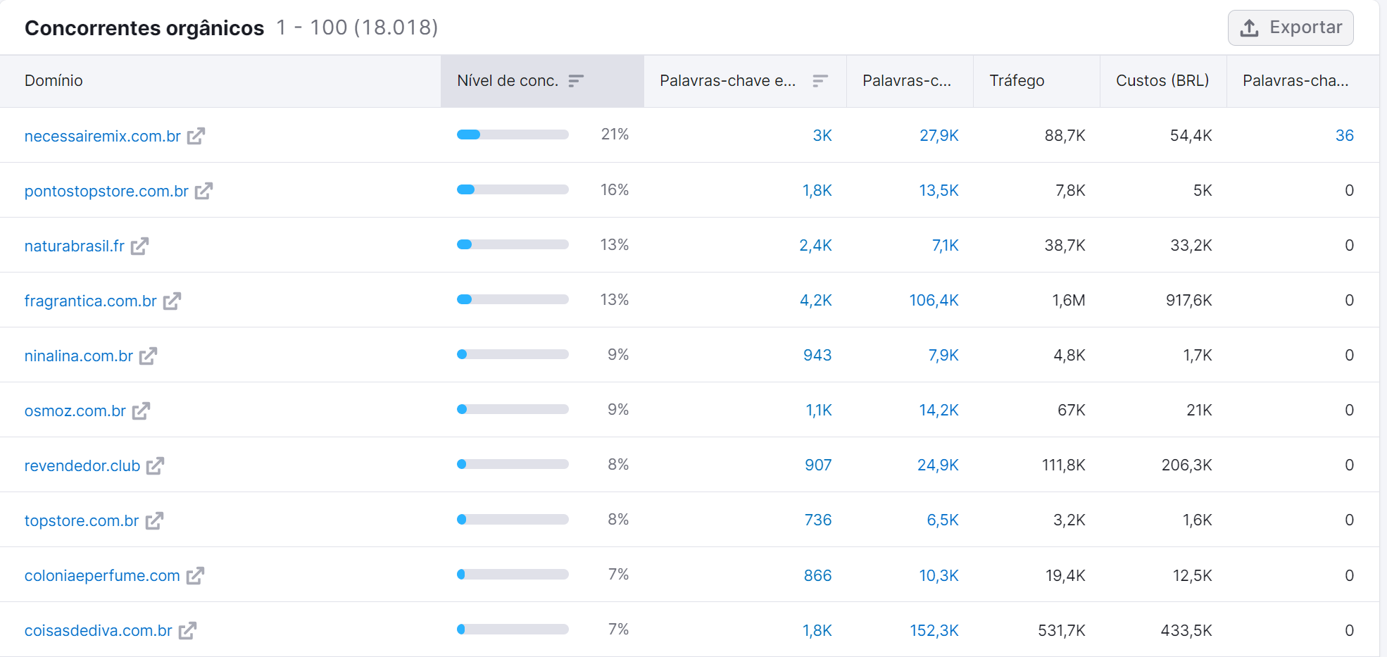 técnicas de seo - exemplo ferramenta pesquisa orgânica - aba concorrentes