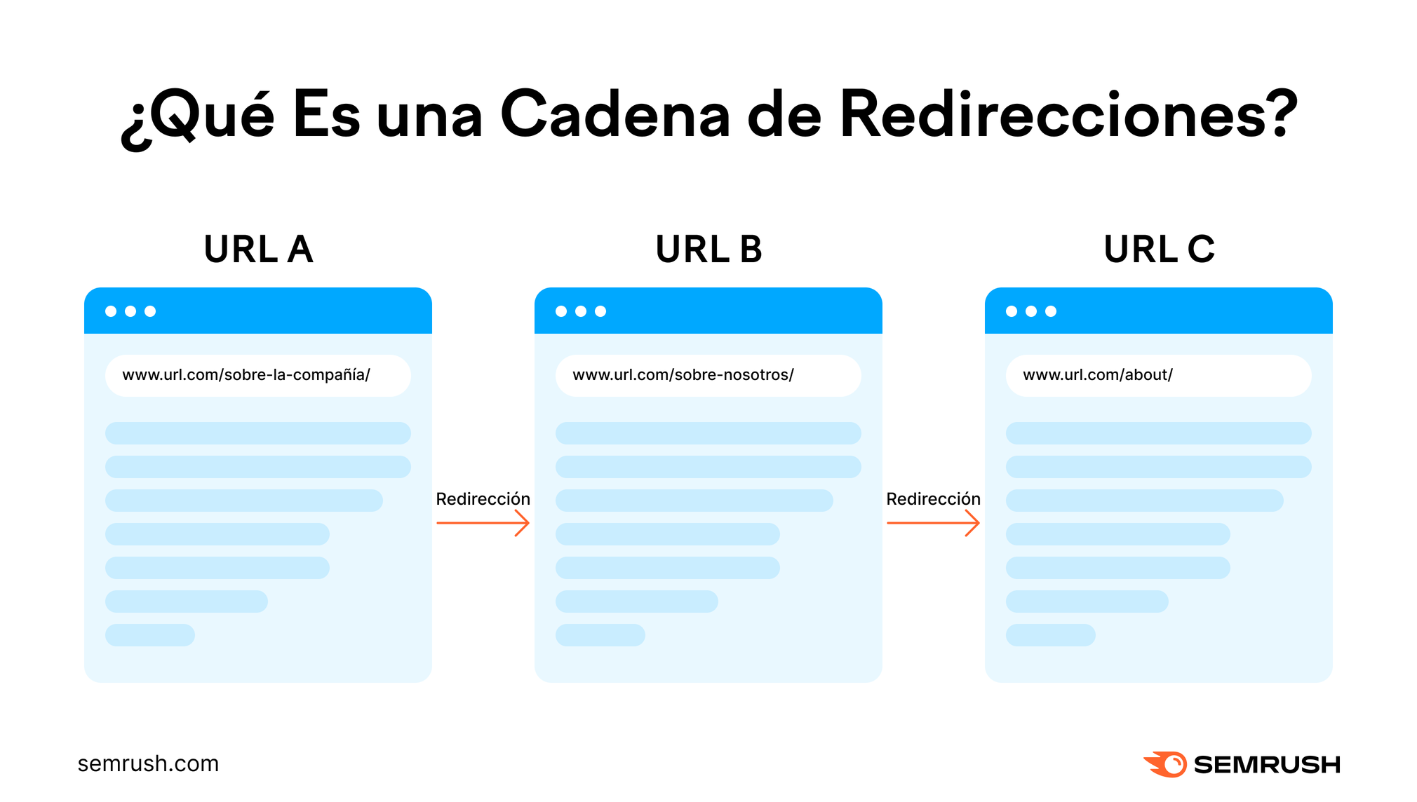 Infografía ¿Qué es una cadena de redirecciones?