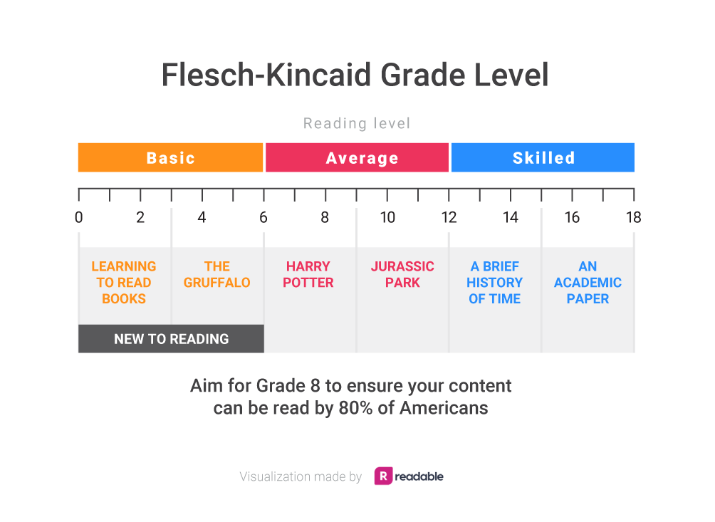 Flrsch-Kincaid Grade Level