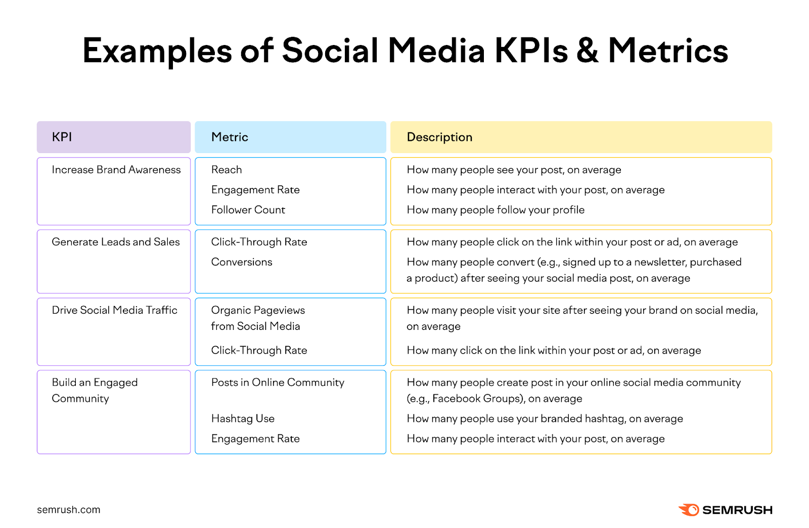 Examples of social media KPIs and metrics. For example the KPI increase brand awareness is tied to metrics like reach, engagement rate, and follower count.