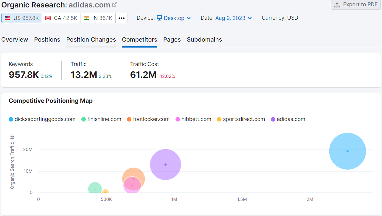 a competitor graph of domains showing how many organic keywords and organic traffic they have in Semrush’s Organic Research tool