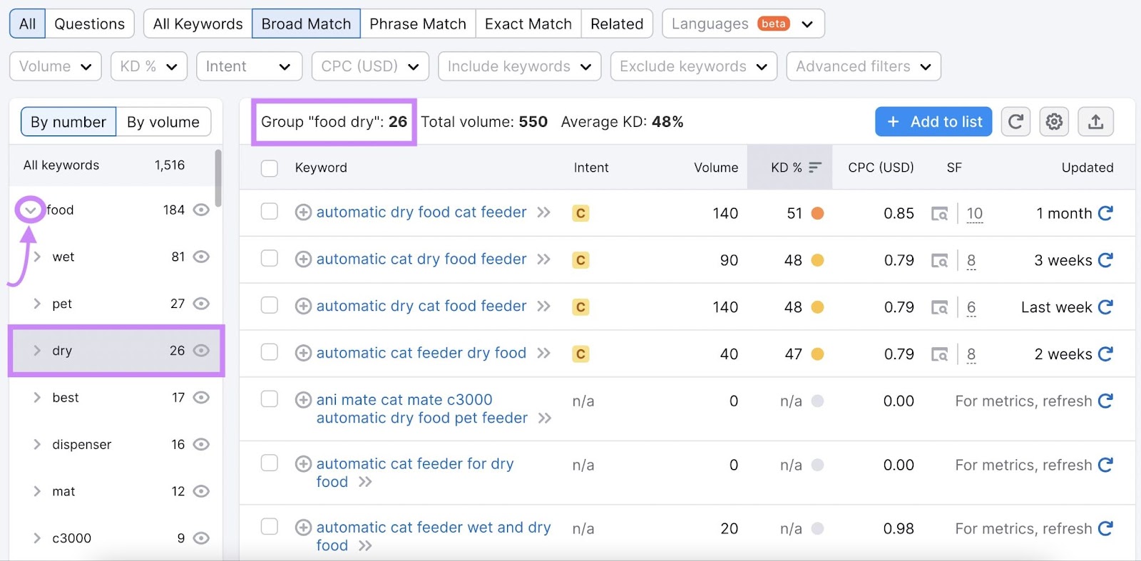 Keyword Magic Tools results filtered by “food” group and “dry” sub-group