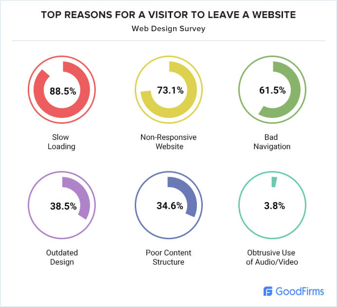 GoodFirms's infographic listing top reasons for a visitor to leave a website