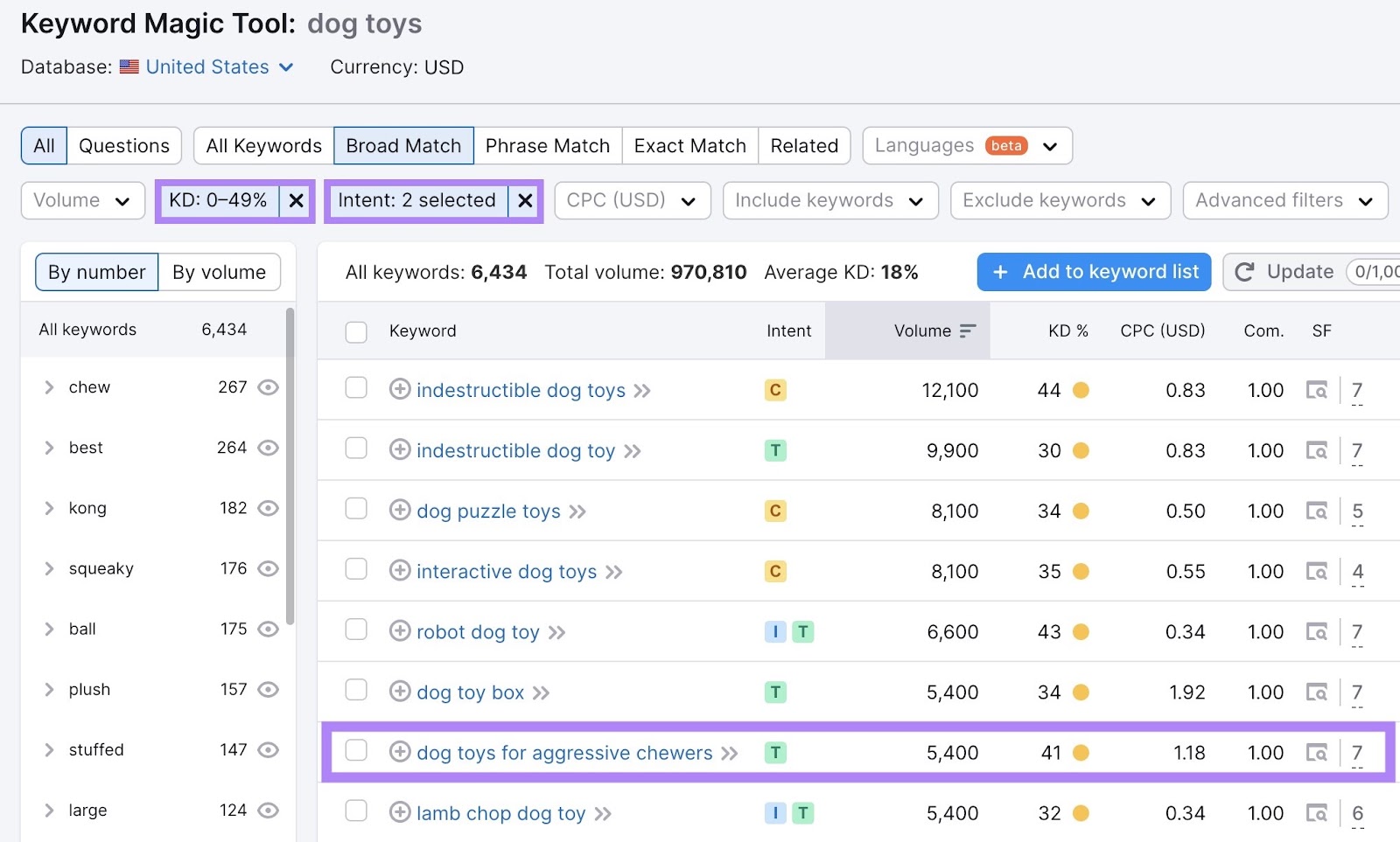 Keyword Magic Tool results for “dog toys” with custom keyword difficulty and search intent filters applied.