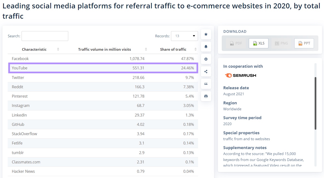 Statista's data showing that YouTube backlinks drive 24% of all e-commerce referral traffic