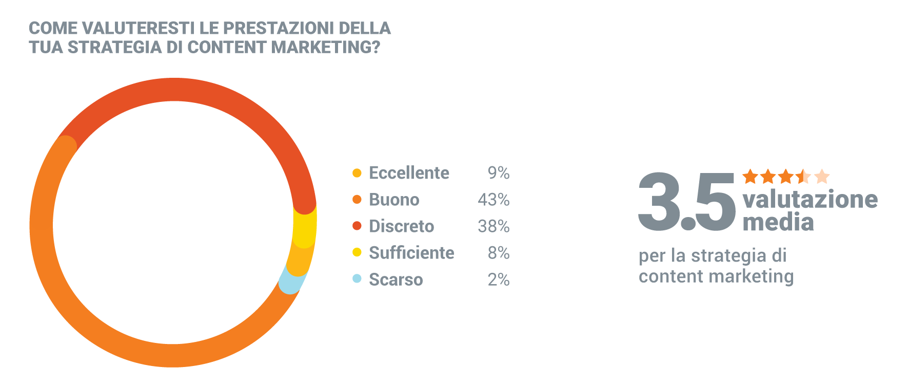 sondaggio alle aziende sulle prestazioni delle strategie di content marketing