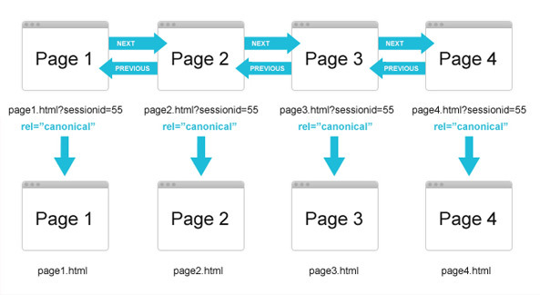 Verifica della paginazione SEO