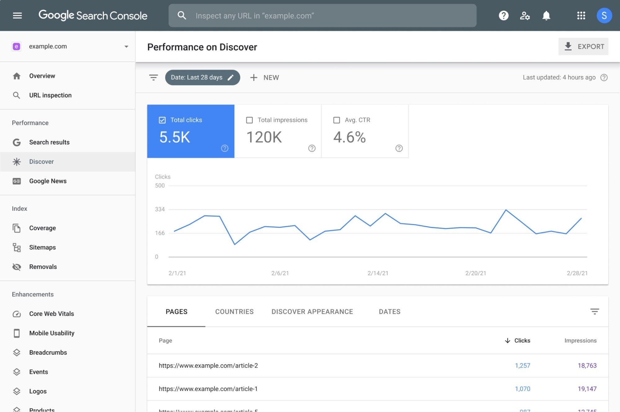 Google Search Console displays data about a website's performance, clicks, impressions, and click-through rate