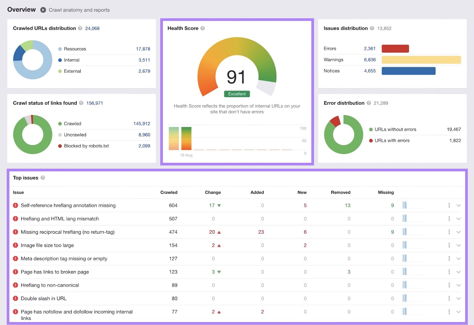 Site Audit report on Ahrefs with "Health Score" and "Top Issues" sections highlighted.