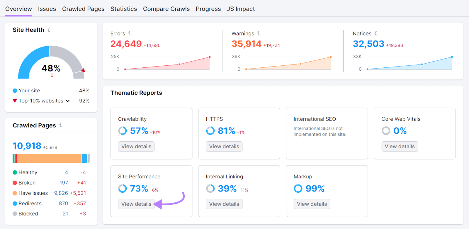 Site performance widget showing 73% in Site Audit's overview dashboard