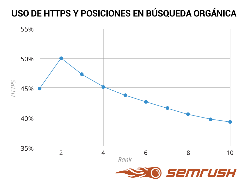 Migrar a HTTPS - Posiciones búsqueda orgánica