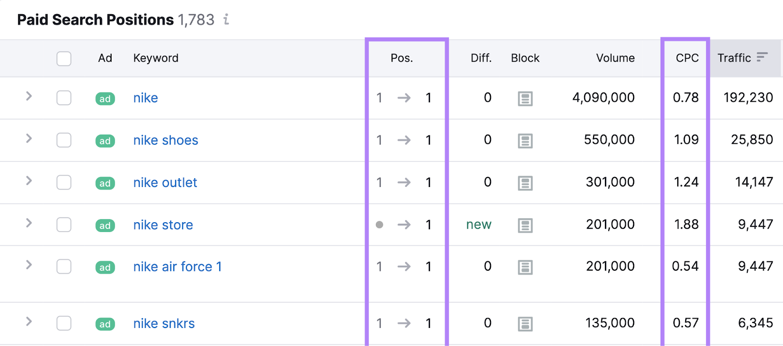 position column and cpc column highlighted