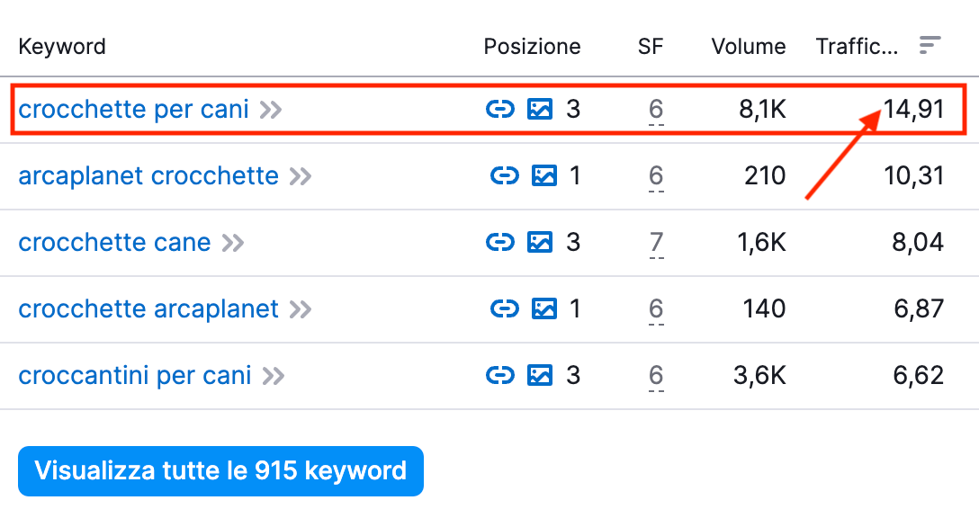 Il traffico che portano le keyword