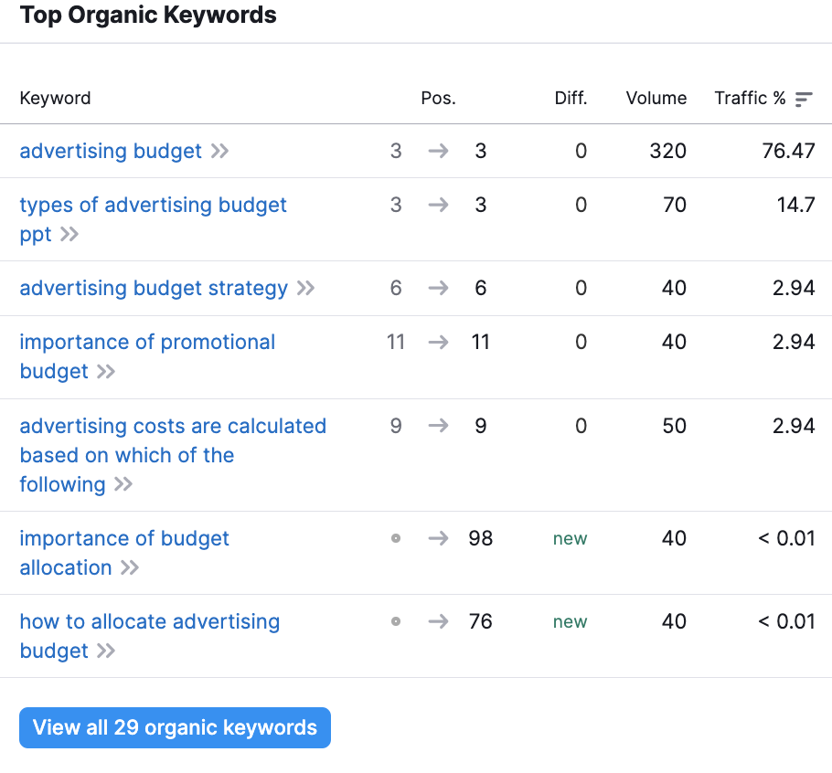 SaaS contented  selling  keyword research