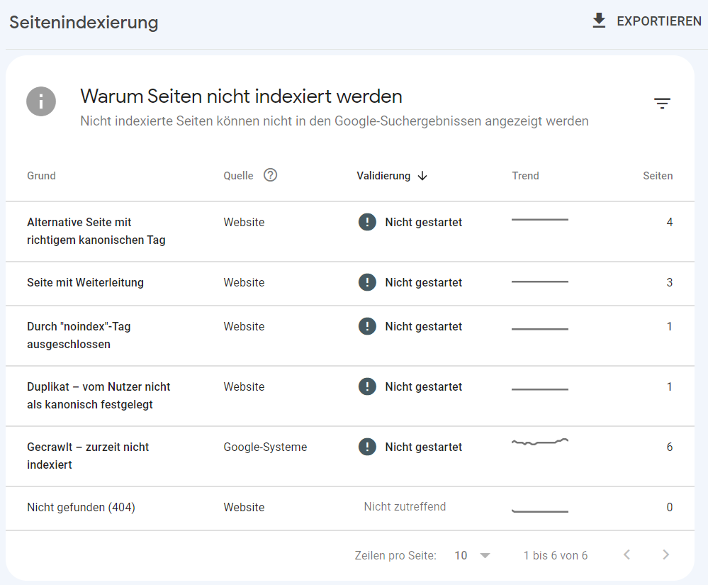 Liste: Warum Seiten nicht indexiert werden