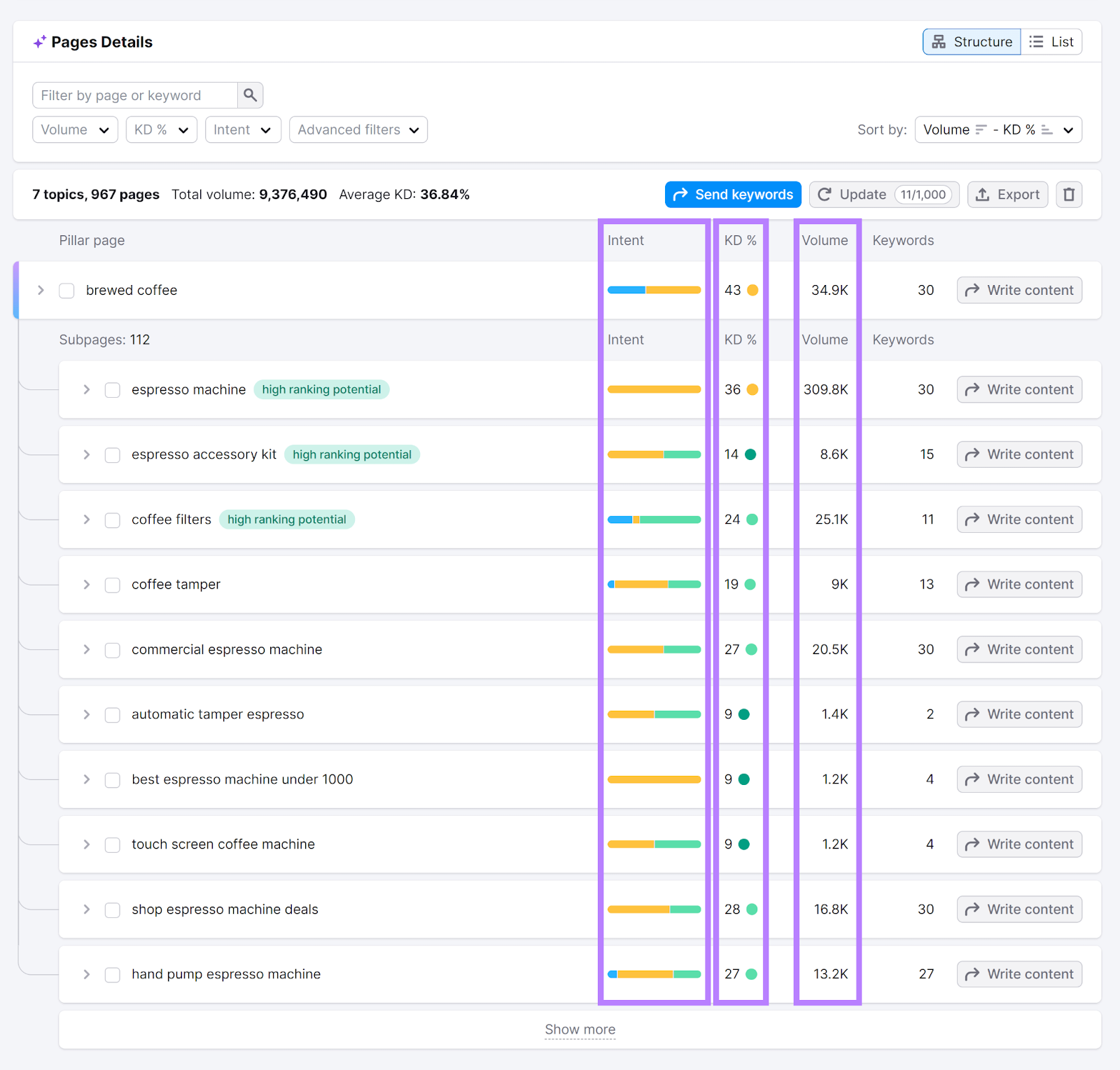 Intent, KD, and Volume columns highlighted for pillar pages and subpages.