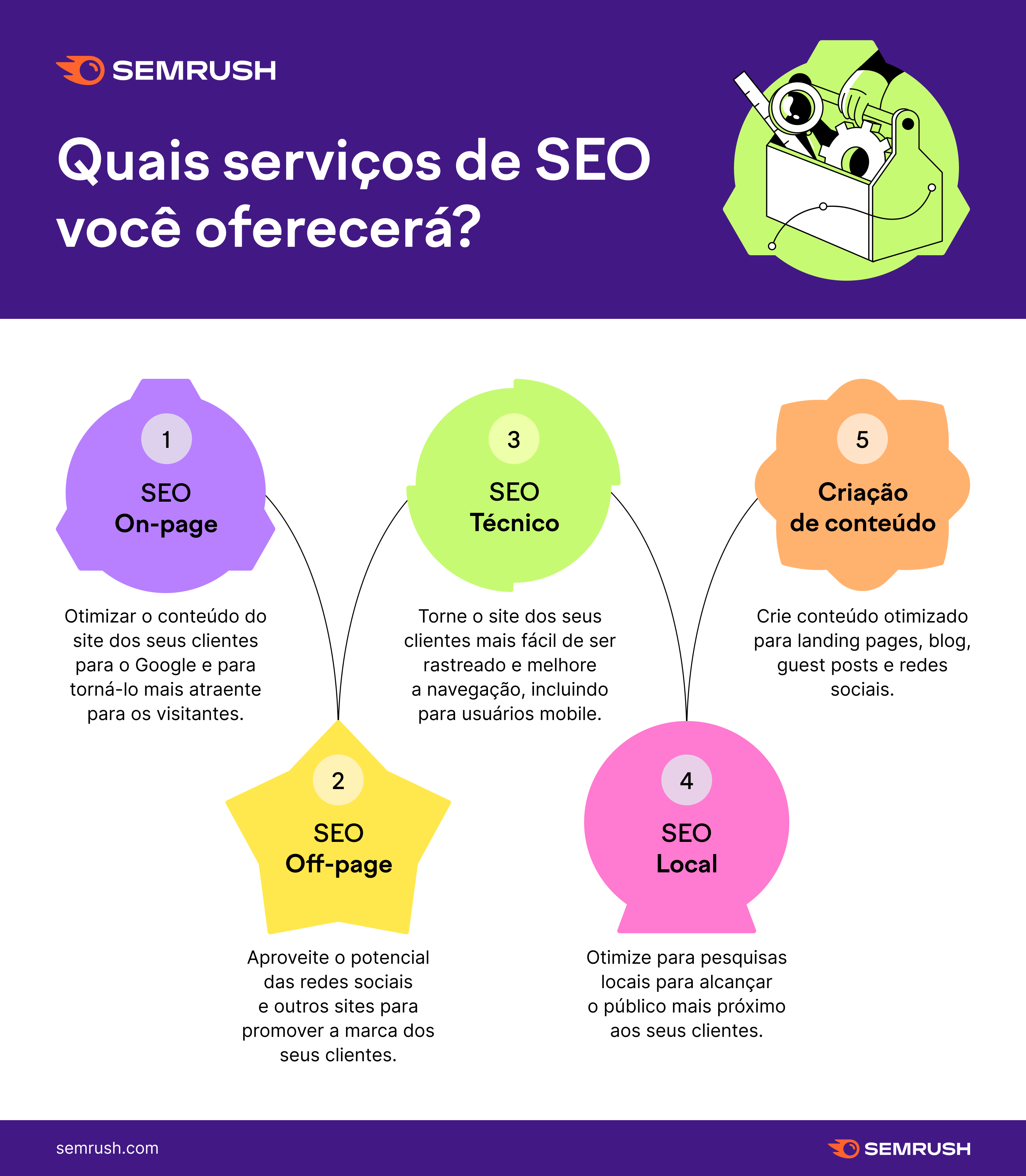 como vender serviços de SEO 1 Defina quais serviços oferecer