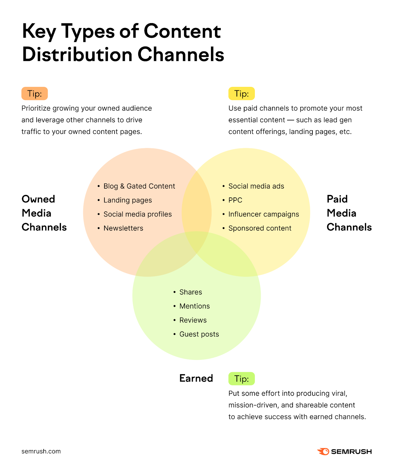 key types of contented  organisation  channels are owned media, paid media, and earned media