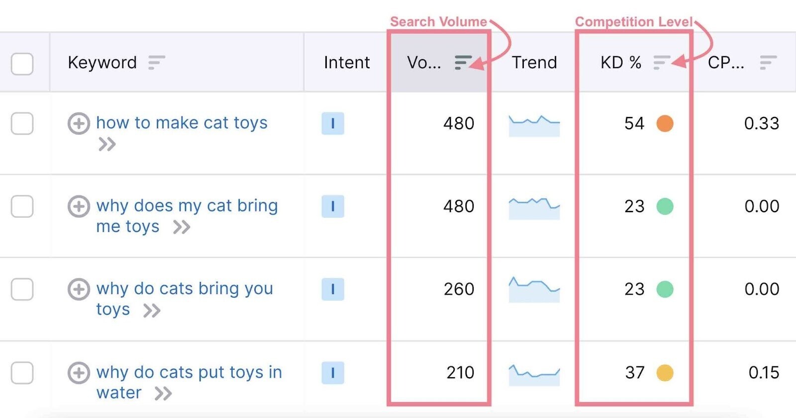 find keywords search volume and competition level