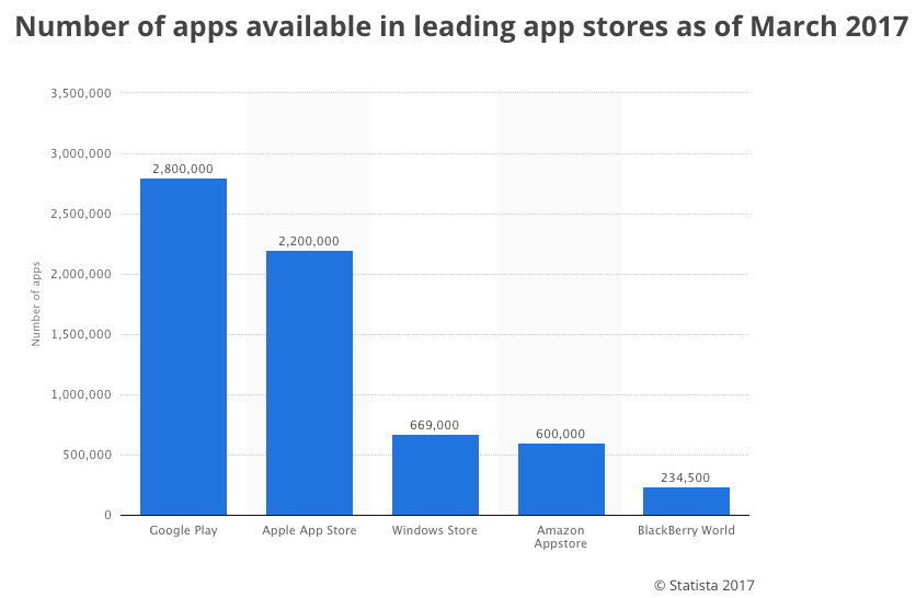 Nombre d'applications mobiles présentes dans les app stores