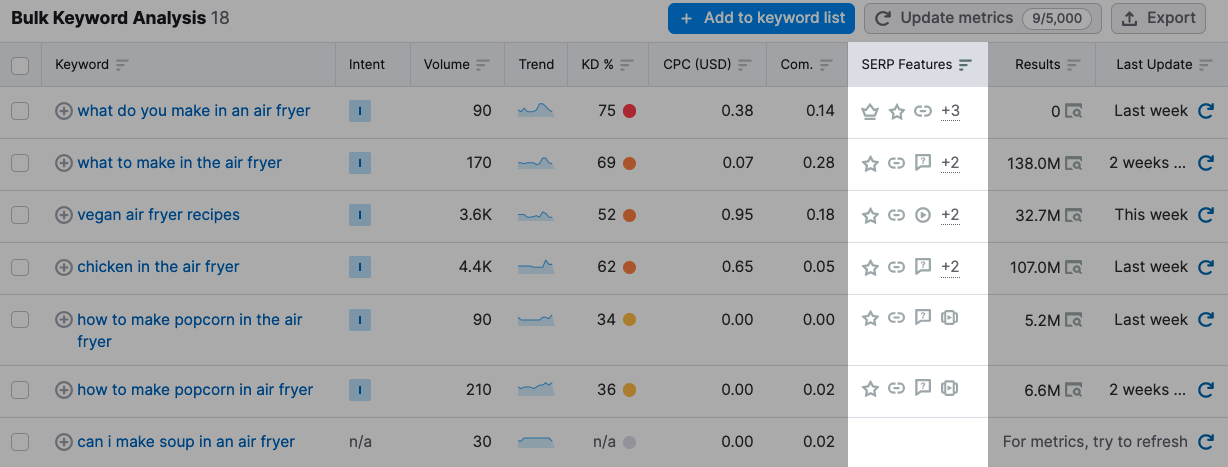 find low-competition keywords for serp features with keyword overview