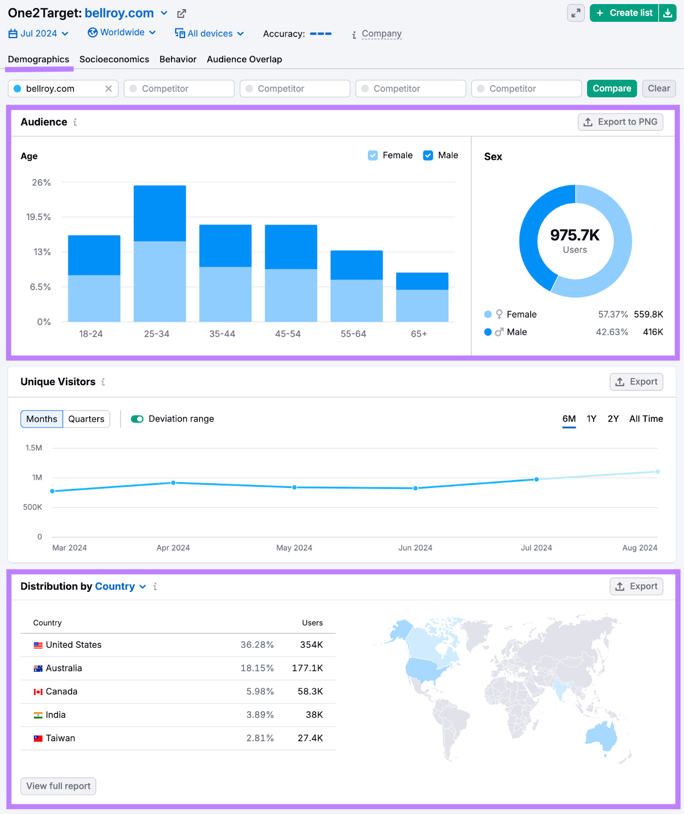 This brand's audience is largely ages 25-44, mostly female, and located in the United States